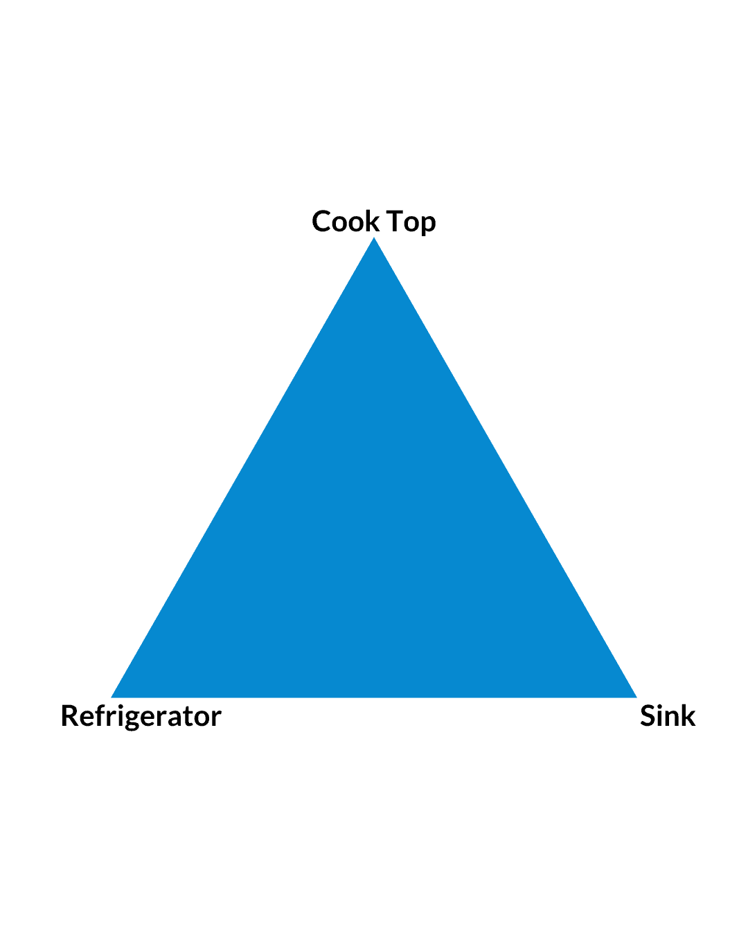 Kitchen triangle